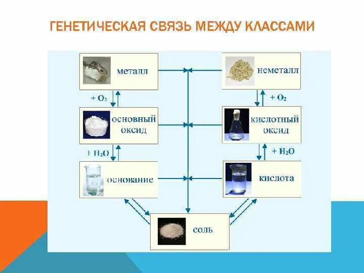 Генетическая связь 9 класс. Генетическая связь между классами. Генетическая связь неорганических соединений. Генетическая связь между классами неорганических соединений 8 класс. Генетическая связь классов неорганических веществ схема.