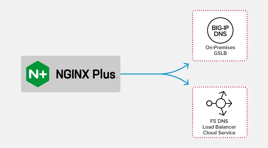 Nginx. Стартовая страница nginx. DNS nginx. Nginx шпаргалка.