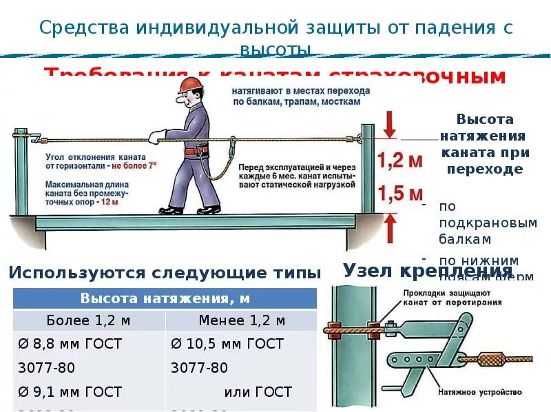 Работы на высоте в открытых местах запрещаются. Схема крепления анкерной линии. Схема крепления страховочного каната. Безопасное проведение работ на высоте. Ограждения при работе на высоте.