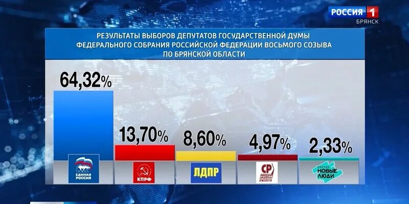 Когда будут окончательные результаты выборов. Кто лидирует в выборах России. Окончательные итоги выборов в России 2023. Окончательные итоги выборов 2024 в Тагиле. Кто лидирует на выборах в России на сегодня.