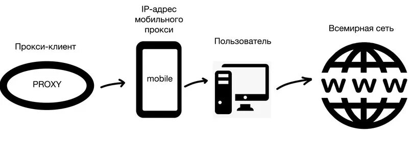 Прокси. Мобильные proxy. Мобильные прокси 4g. Мобильные прокси схема. Мобильные прокси трафик