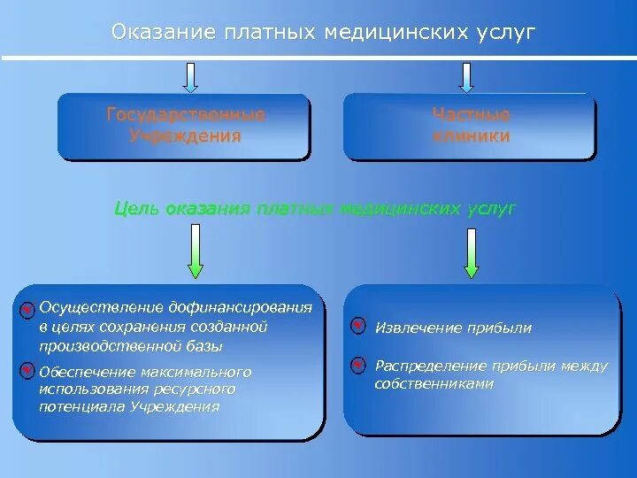 Оказание платных услуг государственными учреждениями. Цель оказания платных медицинских услуг. Цель оказания платных услуг в медицине. Модели организации оказания платных медицинских услуг. Об особенностях предоставления платных медицинских услуг.