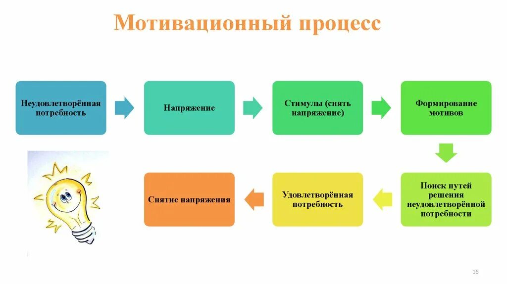 Методы и процесс мотивации. Мотивационный процесс. Схема мотивационного процесса. Модель мотивационного процесса. Этапы процесса мотивации.