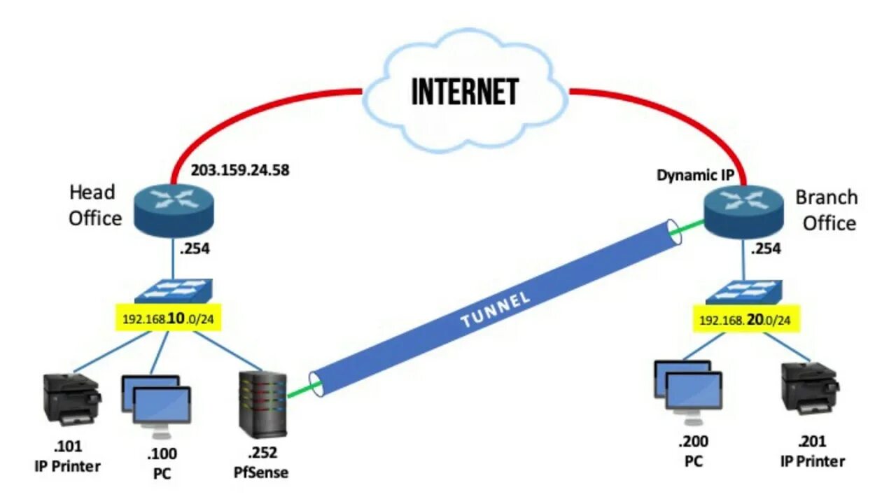 Vps сервер для vpn. Mikrotik для 100 VPN IPSEC. VPN сеть на OPENVPN. Схема VPN туннеля. Мини маршрутизатор OPENVPN.