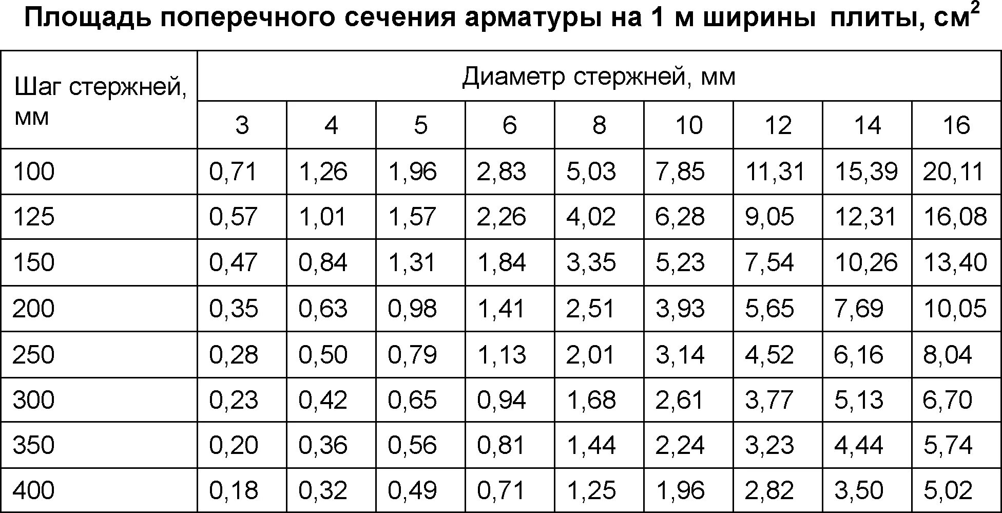 Подобрать арматуру. Площадь поперечного сечения арматуры. Площадь сечения арматуры таблица. Площадь поперечного сечения арматуры таблица. Диаметр поперечного сечения арматуры.