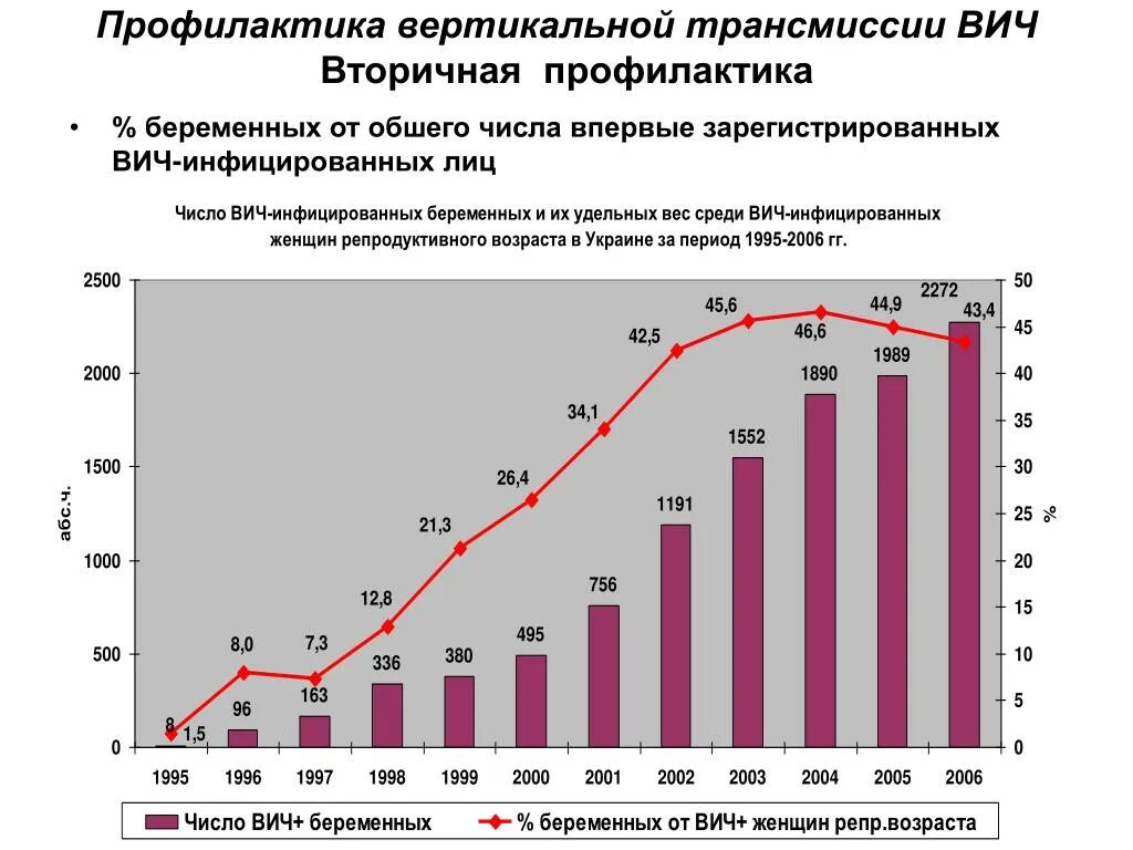 Вич вес. Вторичная профилактика ВИЧ. Статистика беременных ВИЧ инфицированных. ВИЧ инфекция у беременных статистика. Инфекции в беременность статистика.