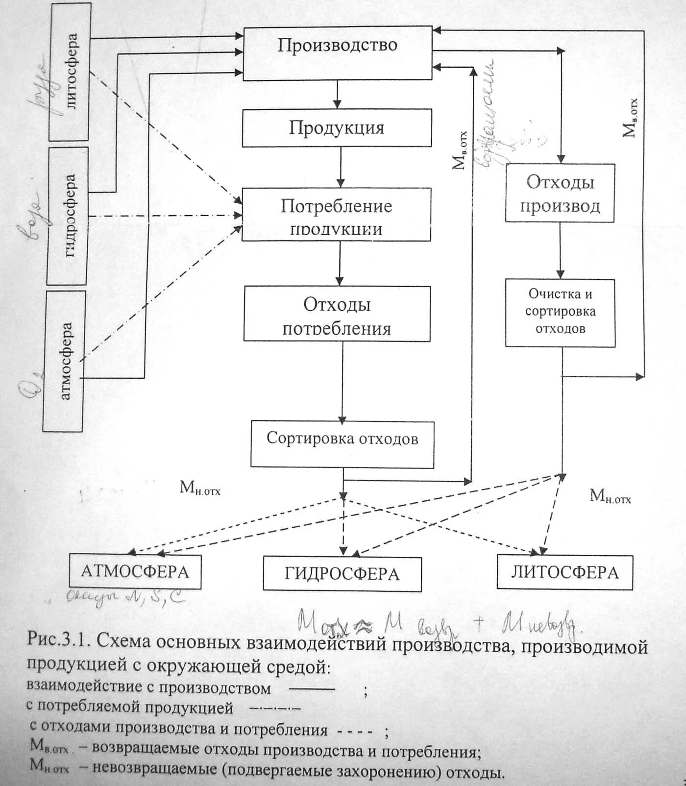 Схема отходов производства и потребления. Характеристика отходов производства и потребления. Отходы потребления схема. Схема производство потребление.