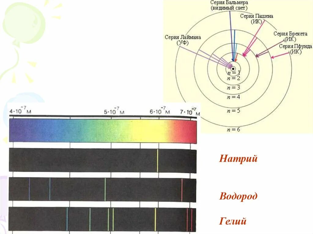 Спектр поглощения бальмера. Длины волны спектральных линий атома водорода. Спектральная линия бальмера. Спектральная линия бальмера. Длины волн спектра водорода.
