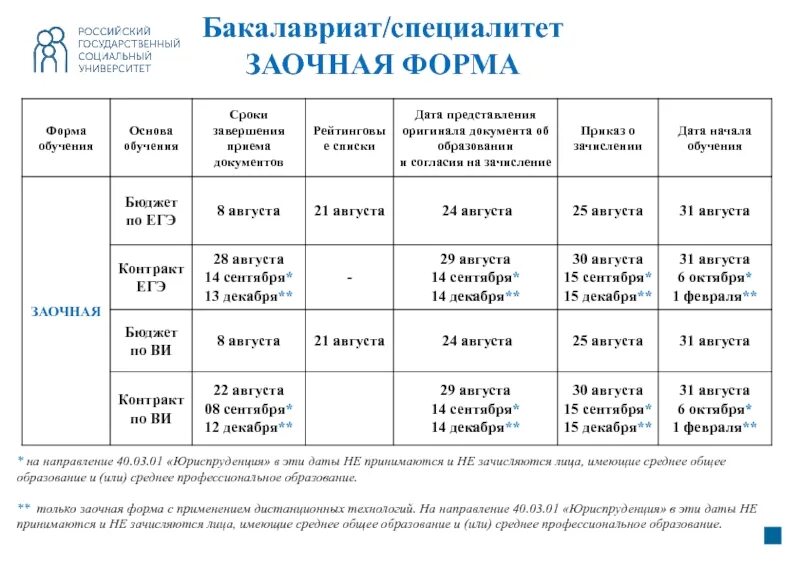 Можно ли заочно. Бакалавриат заочное обучение. Бакалавриат и специалитет. Срок обучения заочно бакалавриат. Бакалавр специалитет.