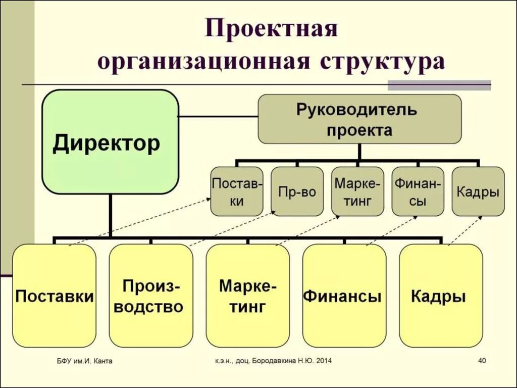 Пример проектного управления. Проектная организационная структура управления схема. Организационная структура проектного отдела. Организационная структура управления предприятием проектная. Проектная организационная структура пример.