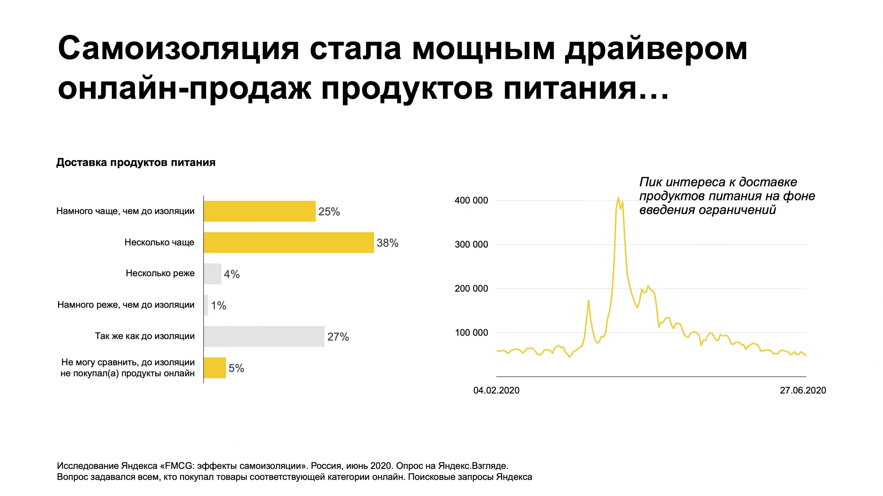 Ситуация на рынке ритейла графики. График роста интернет продаж. Изменить трафик