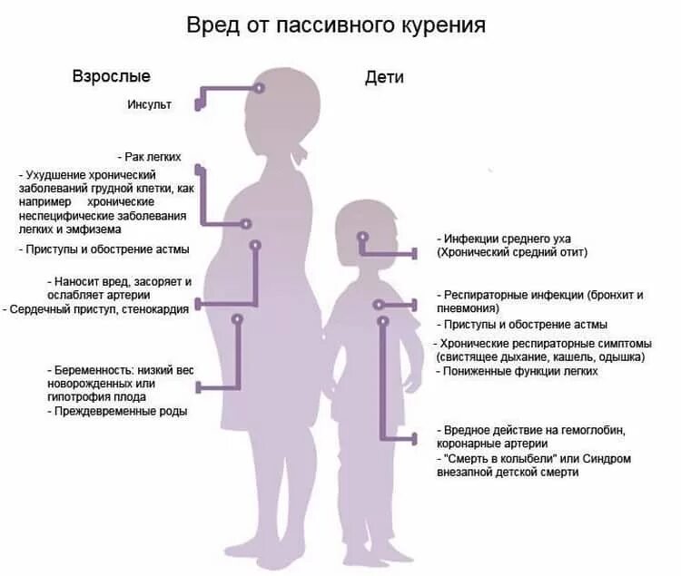 Влияние пассивного курения на детей. Влияние пассивного курения на организм. Вред пассивного курения. Пассивное курение схема.