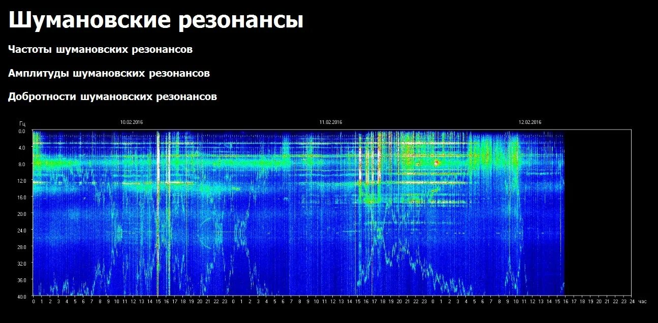 Томский университет частота шумана. Шумановские частоты. Амплитуды шумановских резонансов. Частота Шумана. Частота резонанса Шумана.