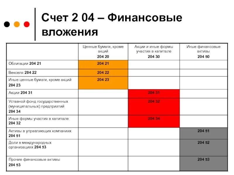 Ценные бумаги в управлении счет. Долгосрочные финансовые вложения счет. Счета для учета долгосрочных финансовых вложений. Финансовые вложения сает. Вложения в ценные бумаги счет.