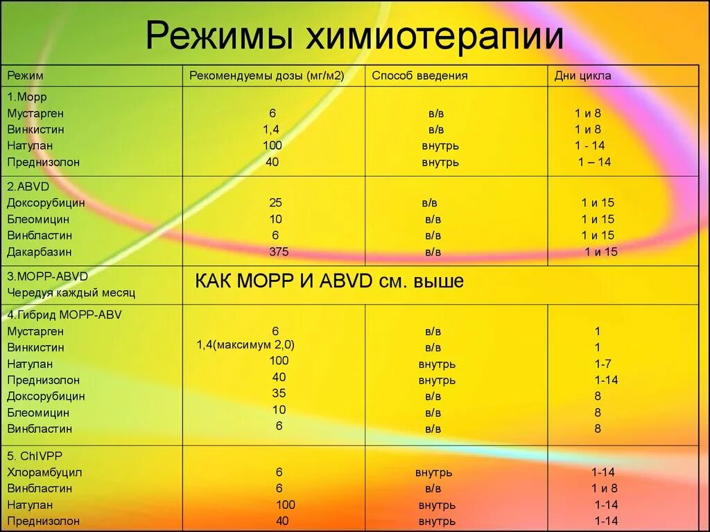 Химиотерапия поднялась температура. Режимы химиотерапии дозировка. 2 Режим химиотерапии. Сколько курсов химиотерапии.