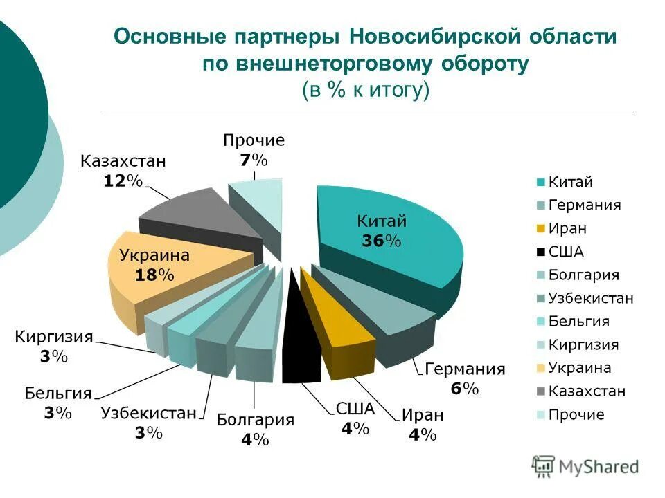 Экономические партнеры сша. Товарооборот рф и сша в 2020 году. Товарооборот китая и сша. Товарооборот индии и сша. Крупнейшие торговые партнеры индии.
