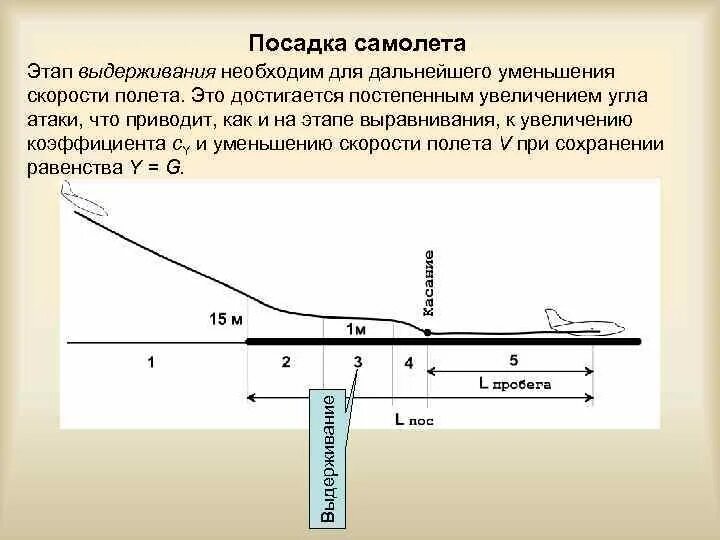 Этапы посадки самолета. Этапы полета самолета. Стадии посадки самолета. Этапы посадки воздушного судна.