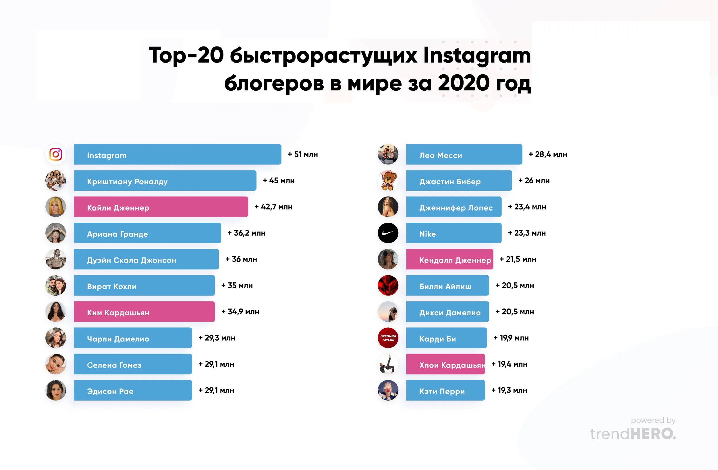 Топ в инстаграмме. Список самых популярных блогеров. Самые популярные блоггеры список. Топ популярных блогеров. Топ самые популярные блогеры.