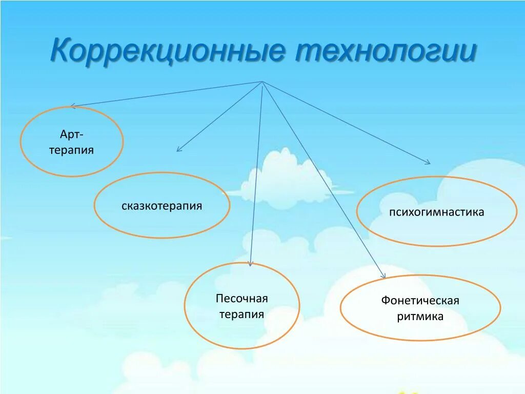 Технология коррекционного урока. Коррекционные технологии. Коррекционные технологии виды. Коррекционные технологии в ДОУ. Современные коррекционные технологии.