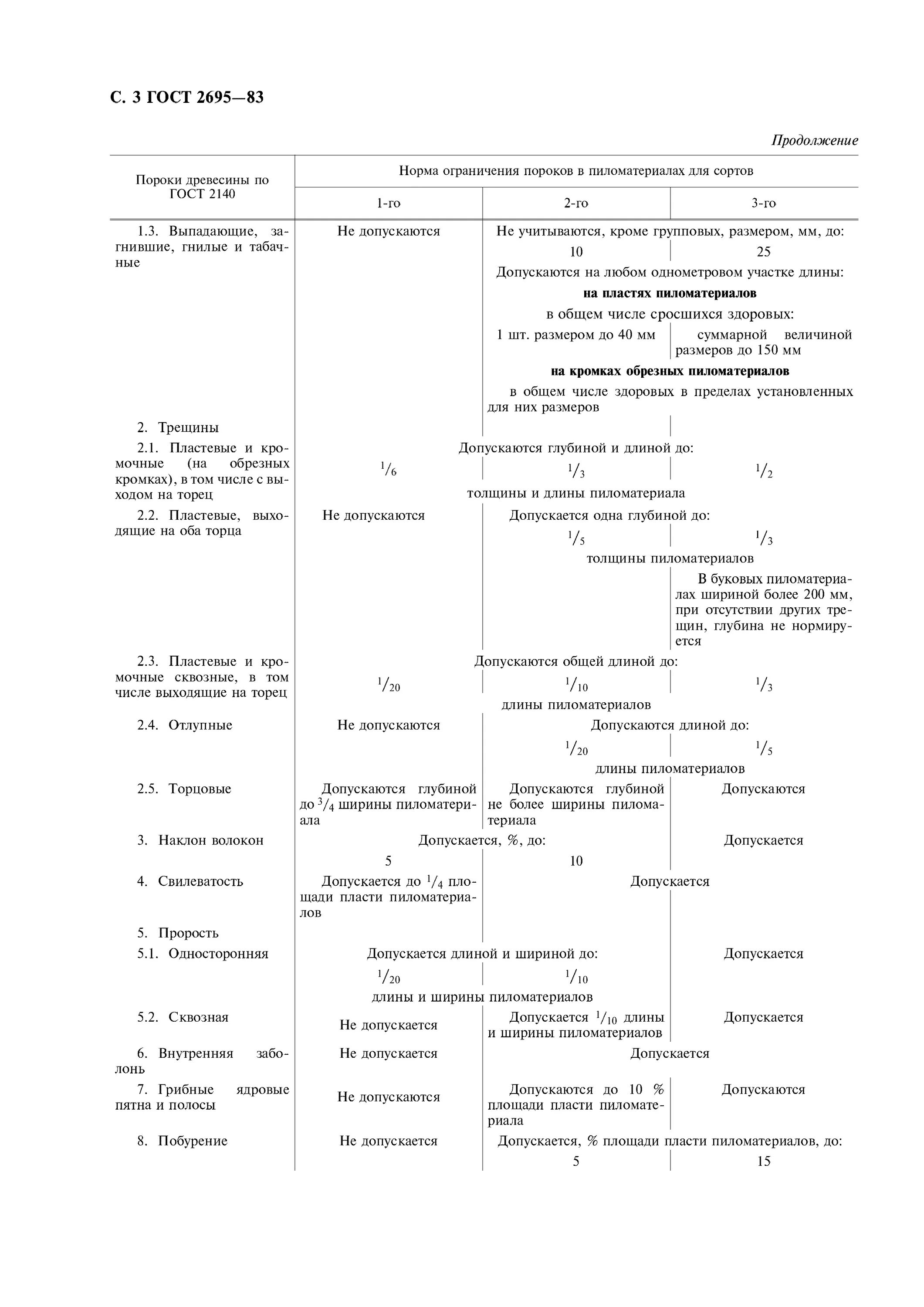 Лиственных пород ГОСТ 2695-83. Пиломатериал береза ГОСТ 2695-83. ГОСТ 8486-86/ ГОСТ 2695-83. Пиломатериала ГОСТ 26002-83. Гост лиственных пород