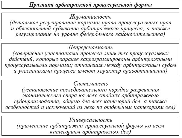 Признаки арбитражной процессуальной формы. Основные черты арбитражной процессуальной формы. Арбитражный процесс в схемах. Процессуальная форма арбитражного процесса.