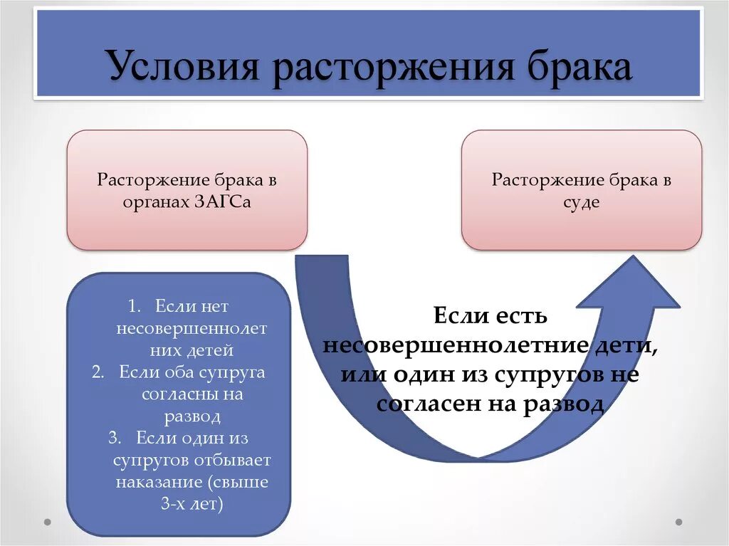 Порядок и условия расторжения брака. Порядок расторжения брака в РФ таблица. Условиярастордения брака. Брак условия расторжения брака.