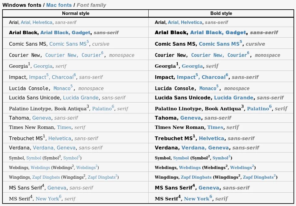 Таблица шрифтов word. Образцы стандартных шрифтов. Стандартные шрифты виндовс. Виды стандартных шрифтов. Базовые шрифты Windows.