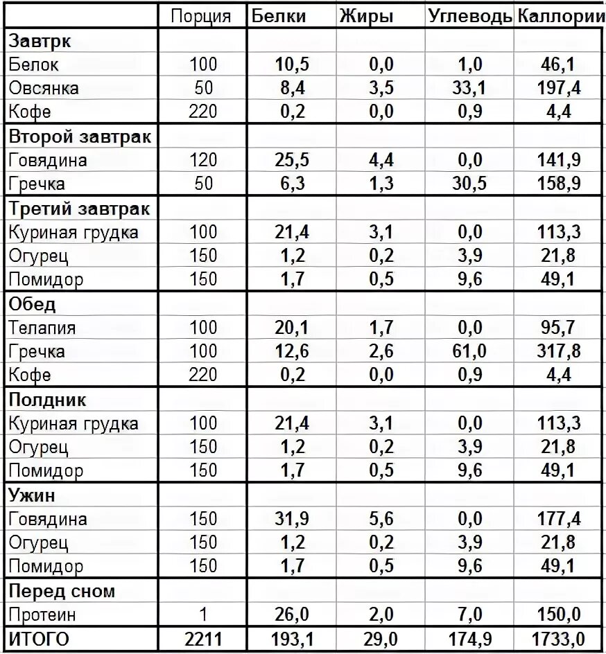 Какое количество жиров. Суточный рацион питания белки жиры углеводы. Нормы белка жиров и углеводов на кг веса для женщин. Сколько грамм углеводов на 1 кг веса. Норма белков жиров и углеводов на 1 кг веса.