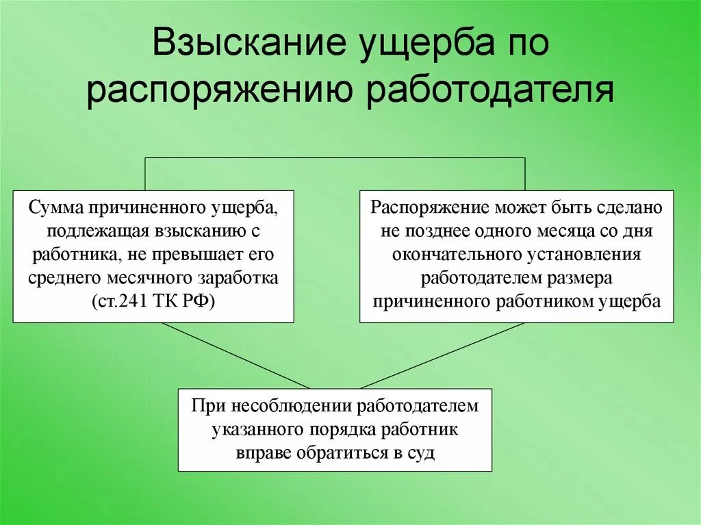 Процедура возмещения. Порядок возмещения материального ущерба работником. Порядок возмещения причиненного ущерба. Порядок возмещения ущерба причиненного работодателю. Порядок возмещения работником причиненного ущерба.