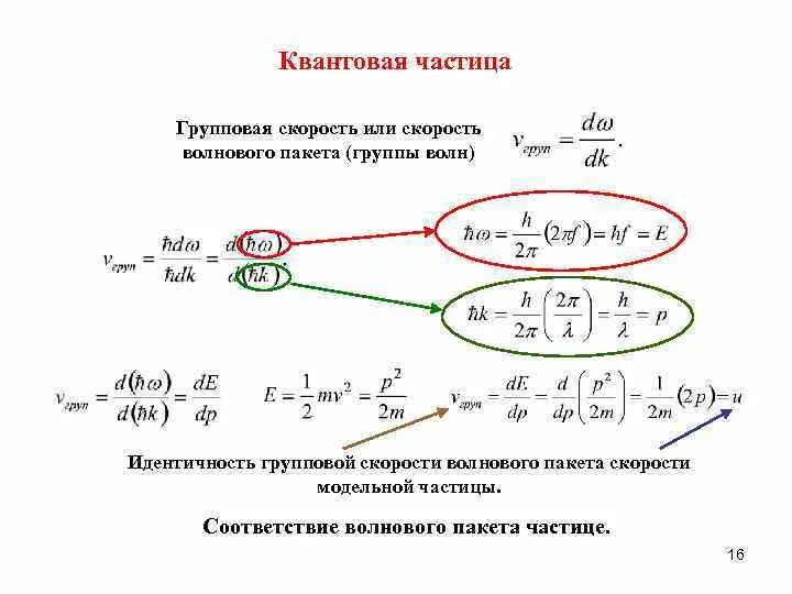 Групповая скорость волнового пакета. Скорость частицы. Квантовые частицы. Квантовая скорость.