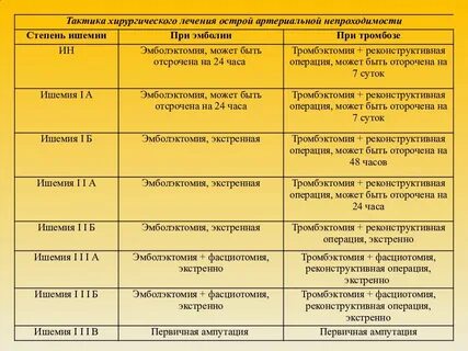 Степени ишемии