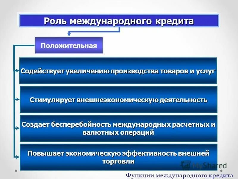 Выплата международного кредита