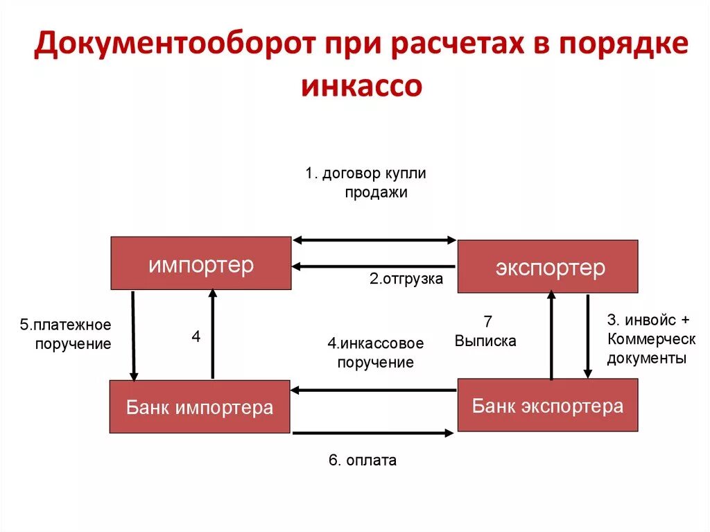 Форма расчетов по операциям. Схема документооборота при расчетах инкассовыми поручениями. Документооборот при расчетах в порядке инкассо. Схема документооборота при расчетах по инкассо. Порядок расчетов по инкассо схема.