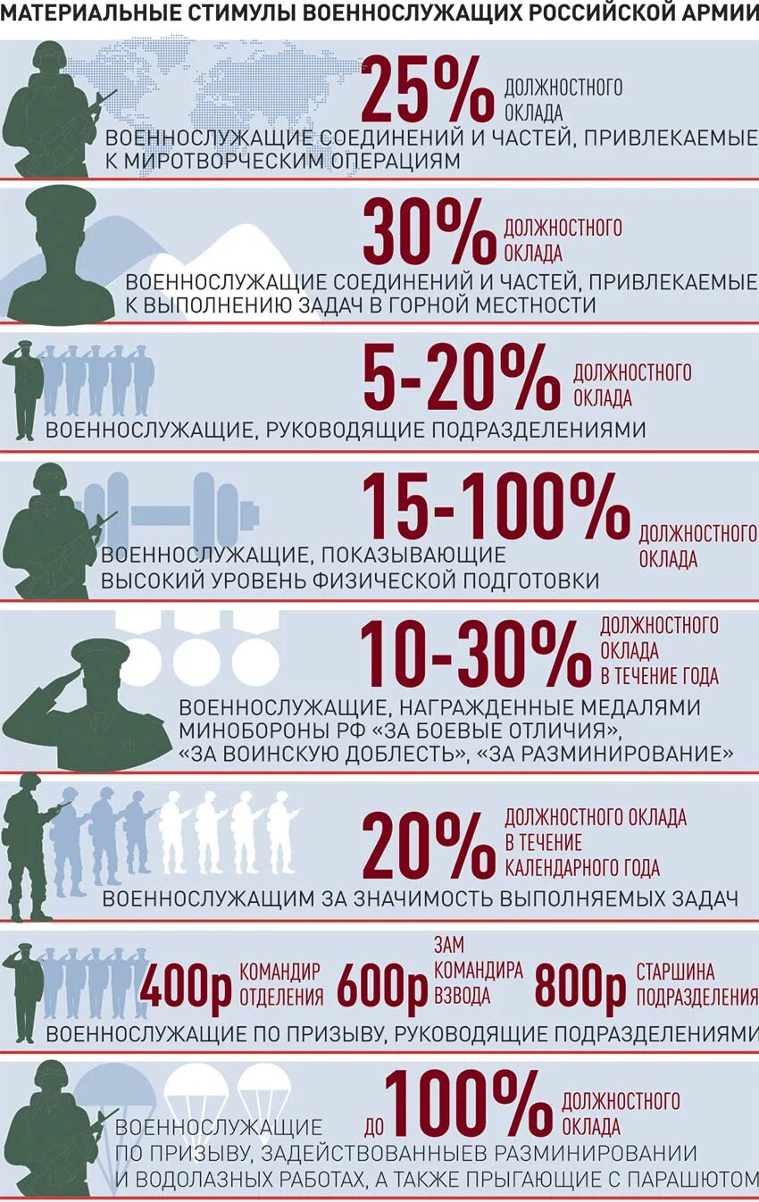 Денежное довольствие военнослужащих срочной службы. Зарплата военнослужащих. зарплата контрактника. надбавки военнослужащим. зарплата военных в россии.