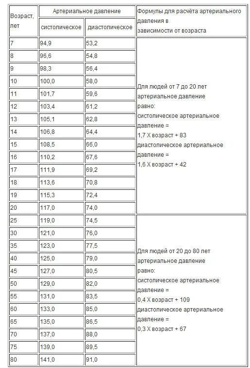 Таблица давления и пульса человека. Норма давления и пульса по возрастам таблица. Давления у человека таблица по возрасту. Норма артериального давления по возрасту таблица. Таблица нормы давления кровяного по возрасту.