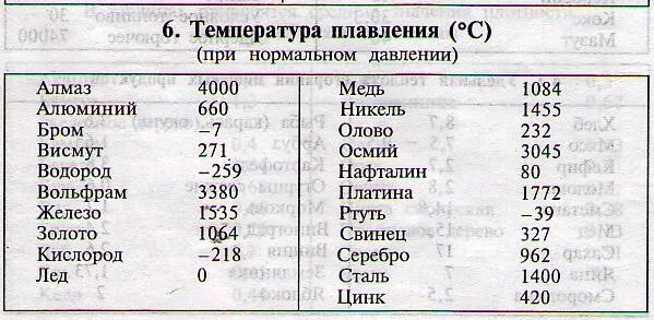 Кипение алюминия. Температура плавления материалов таблица. Температура плавления веществ таблица. Таблица плавления металлов. Температура плавления цветных металлов таблица.