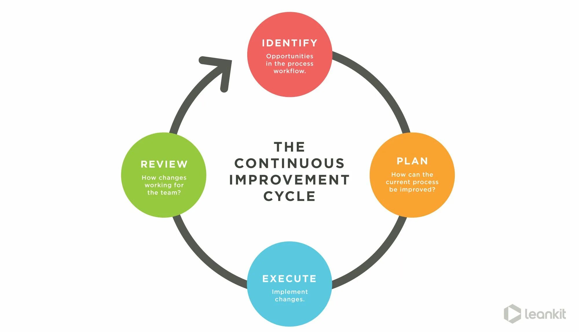 Lean методология. Continuous Improvement Cycle. Kaizen Cycle for Continuous Improvement. Continuous Improvement process о нем. Opportunity planning