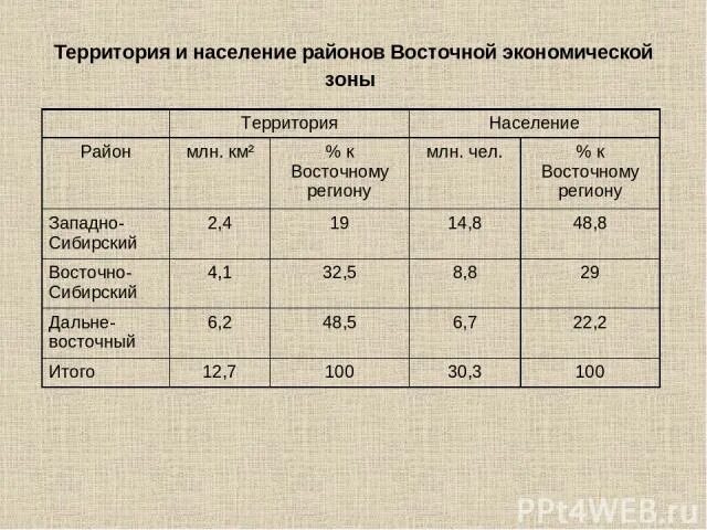 Таблица население восточной сибири