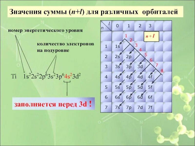 Элемент содержащий 6 электронов. Количество электронов на подуровне. Сколько электронов на p подуровне. Сколько электронов на орбиталях. Количество электронов на орбиталях.