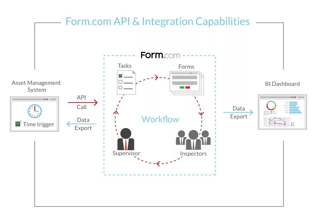 Схема работы API. Интеграция по API. Интеграция через API. Схема интеграции по API.