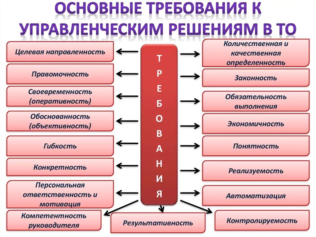 Что является результатом принятия. К требованиям по принятию управленческих решений относятся. Требования к управленческим решениям. Тоеблвания к управлкнческим ркшкниям. Требования к принятию управленческих решений.