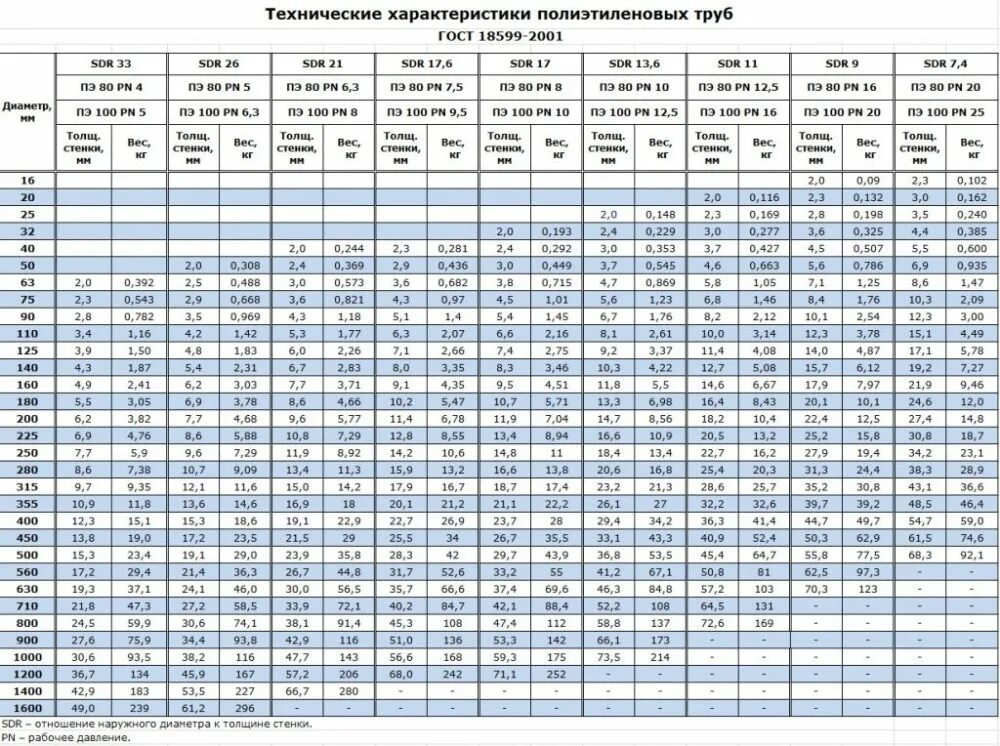 Пнд какие бывают диаметры. Вес пнд трубы 315 sdr 17. трубы пнд сортамент пэ100. трубы пэ гост 18599-2001. труба пнд 315 sdr 11 вес.