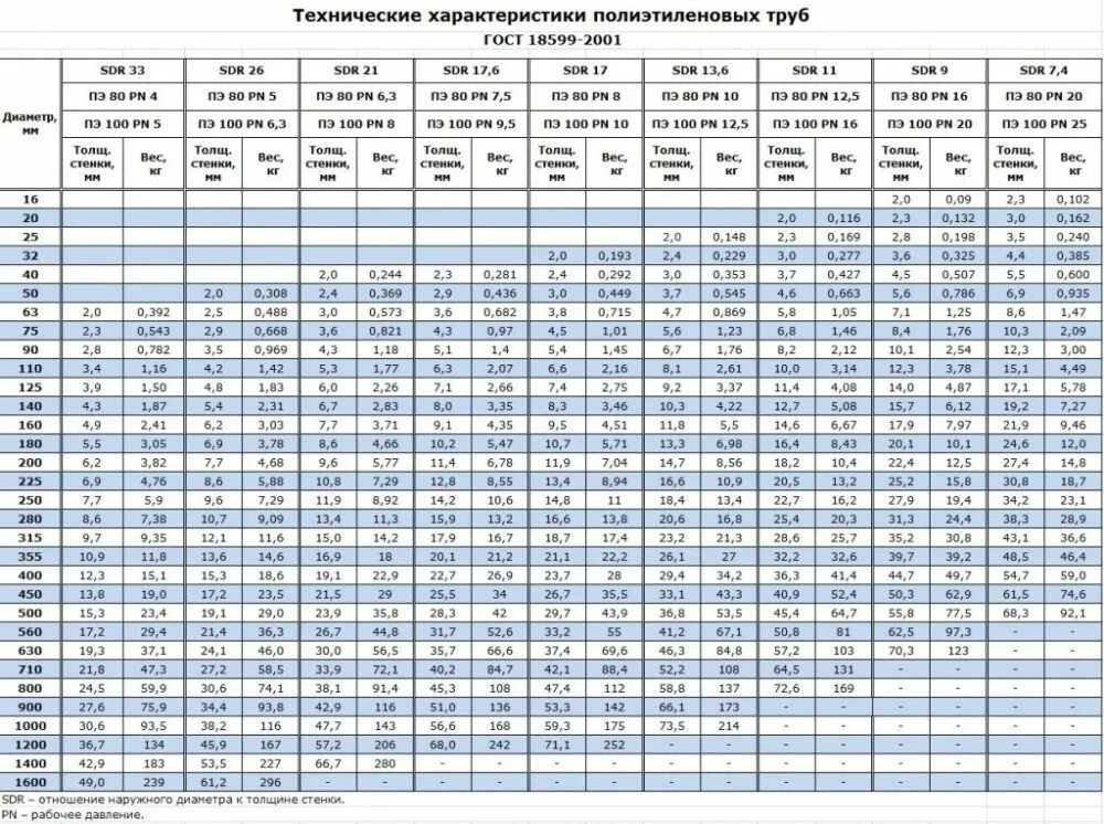 Труба ПНД ПЭ 100 SDR вес. Вес ПНД трубы 315 SDR 17. Труба ПНД 160 ПЭ-100 sdr11 вес. Труба ПНД 110 ПЭ 100 SDR 17 таблица.