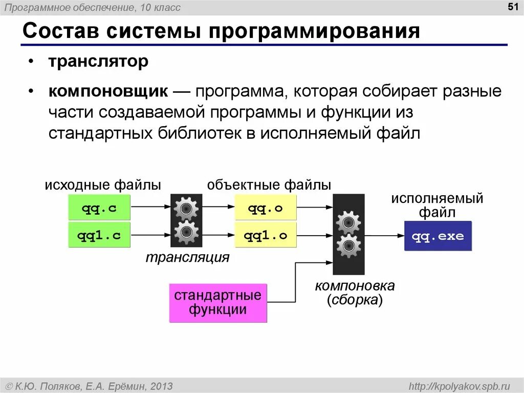 Программирование c 10. Системы программирования. Состав системы программирования. Системы программирования программы. Какие программы входят в системы программирования.