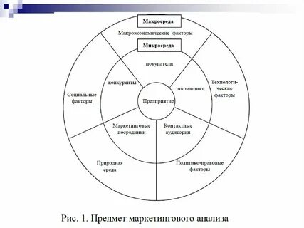 Макросреда это