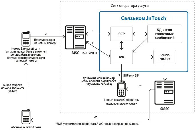 Услуги оператора связи дополнительный порт. Оператор в сети красивые. Оператор сети 73472189293. Маска на сети 31 на сети оператора.