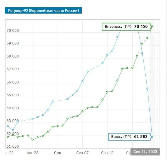 бензин сегодня на бирже в санкт петербурге