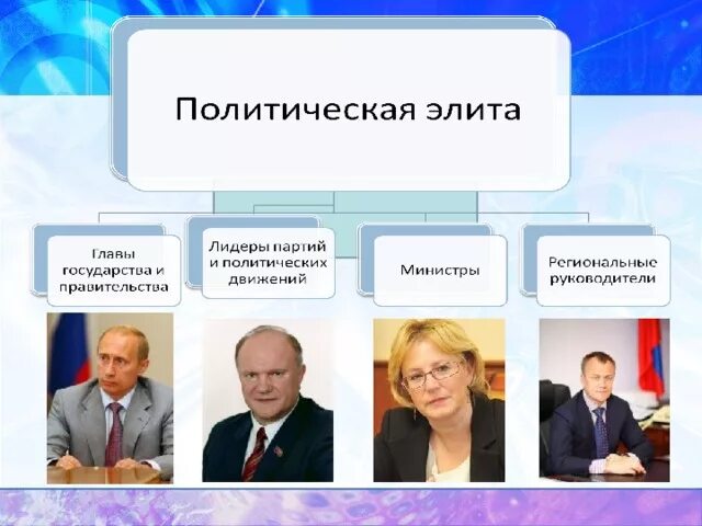 Субъектов политики относящихся к политической элите. Политическая элита. Представители политической элиты. Представители политической элиты России. Политическая элита представители.