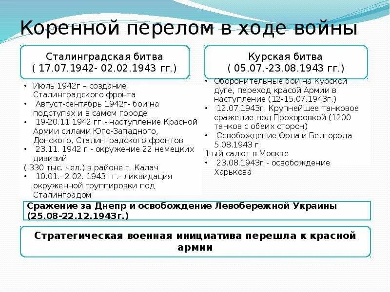 Битвы коренного перелома вов. Таблица 2 период Великой Отечественной войны коренной перелом. Коренной перелом 1943 таблица. Коренной перелом во второй мировой войне таблица. Сталинградская битва ход битвы таблица.