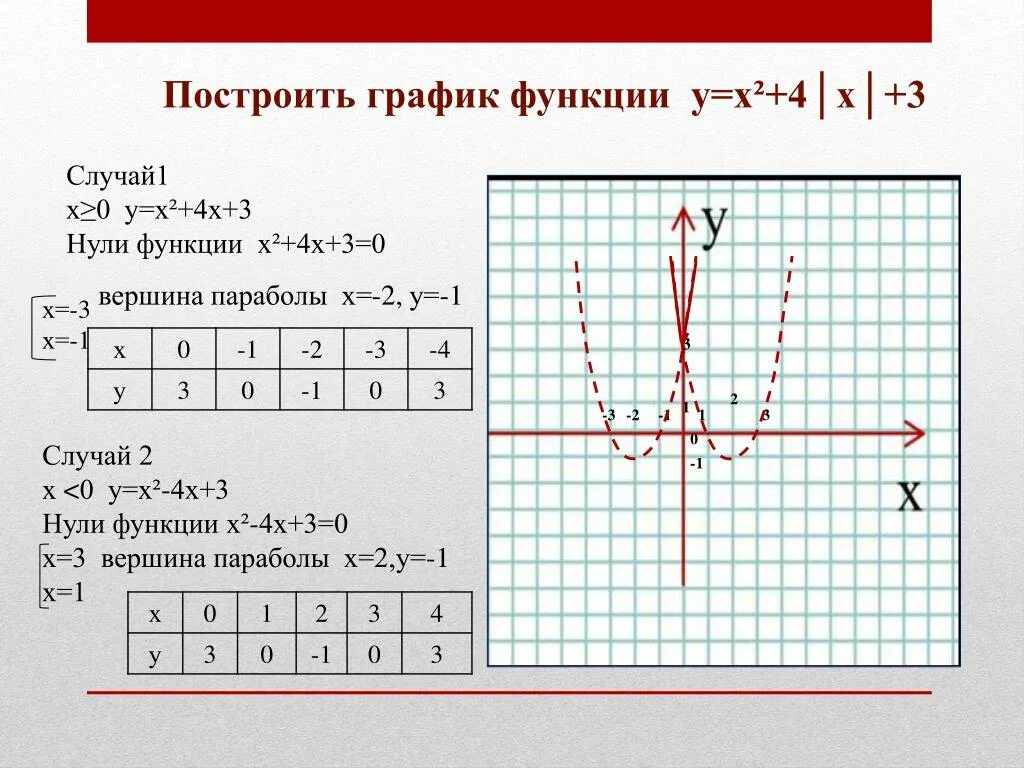 Построить график у 0 5х 1. Функция х2-4х. Постройте графики функций. Достроить график функции. Построение Графика функции.